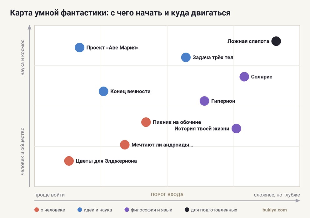 Карта умной фантастики: книги из топа по сложности и тематике